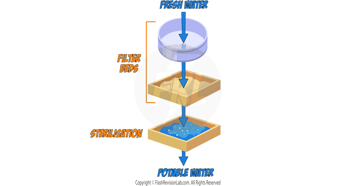 Potable Water